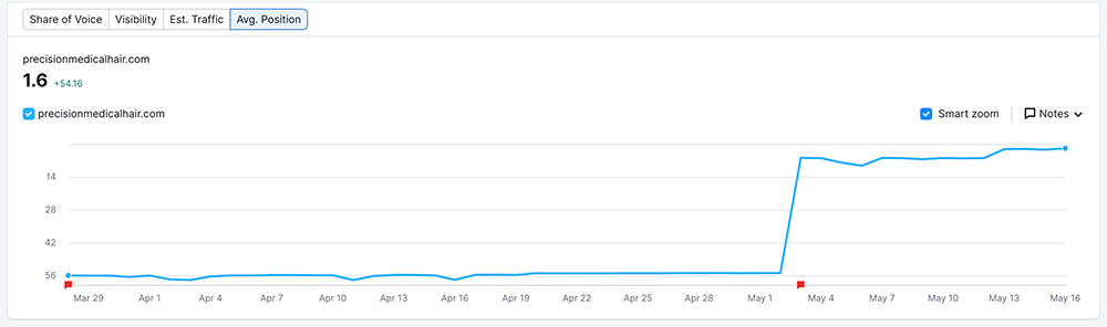 SEO measurements