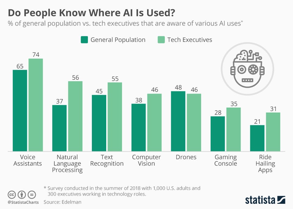 Where is AI used?