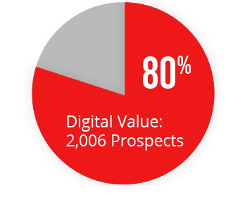 image showing graph of TV Advertising vs. Digital Advertising results for digital values