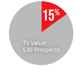 image showing graph of TV Advertising vs. Digital Advertising results for TV values