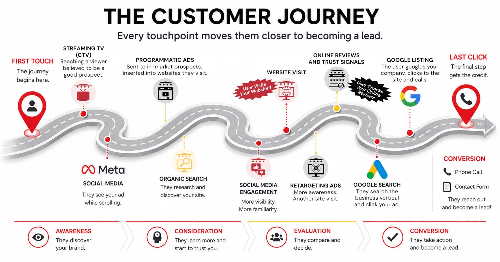 Infographic map of the customer journey from first touch to conversion, detailing channels like social media, search, and reviews.